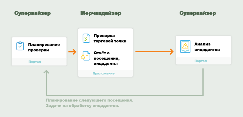 Как мы вооружили мерчандайзеров и наладили тотальный контроль качества дистрибуции: кейс - 3