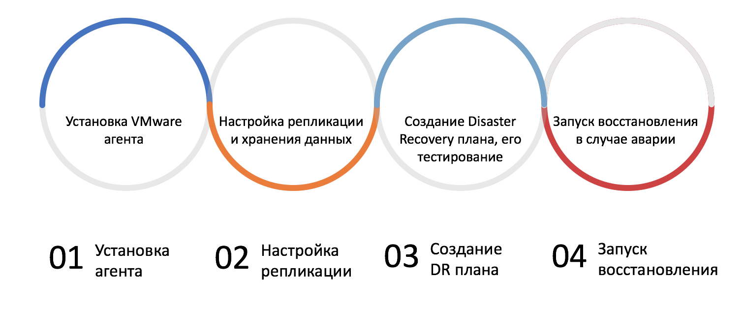 Как перенести данные с VMware на OpenStack: DRaaS и миграция - 2