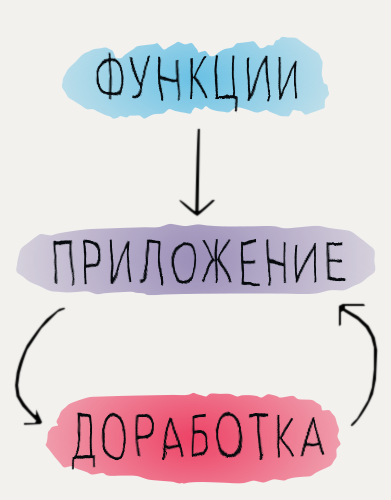 Как правильно чистить лук, или Почему разработка ПО выходит из-под контроля - 6