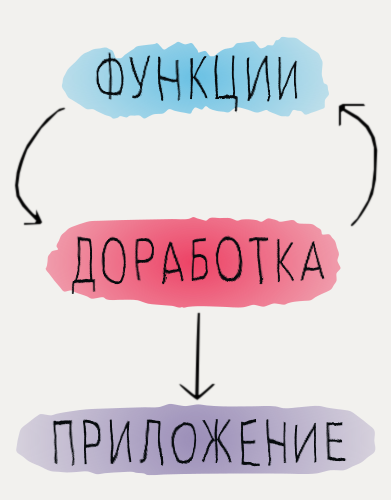Как правильно чистить лук, или Почему разработка ПО выходит из-под контроля - 7 Как правильно чистить лук, или Почему разработка ПО выходит из-под контроля - 7