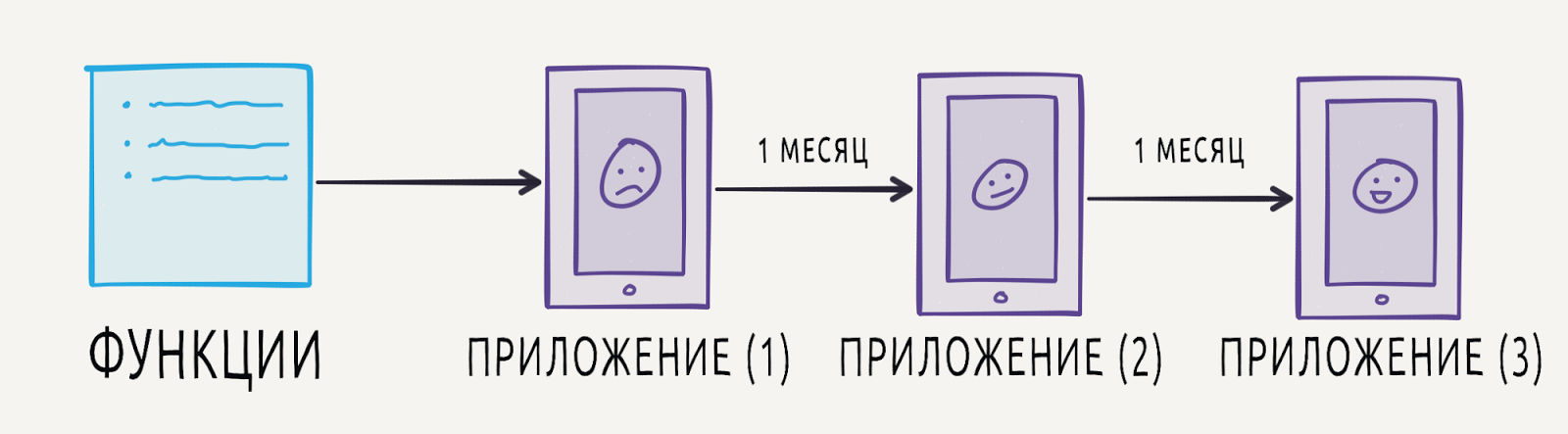 Как правильно чистить лук, или Почему разработка ПО выходит из-под контроля - 8