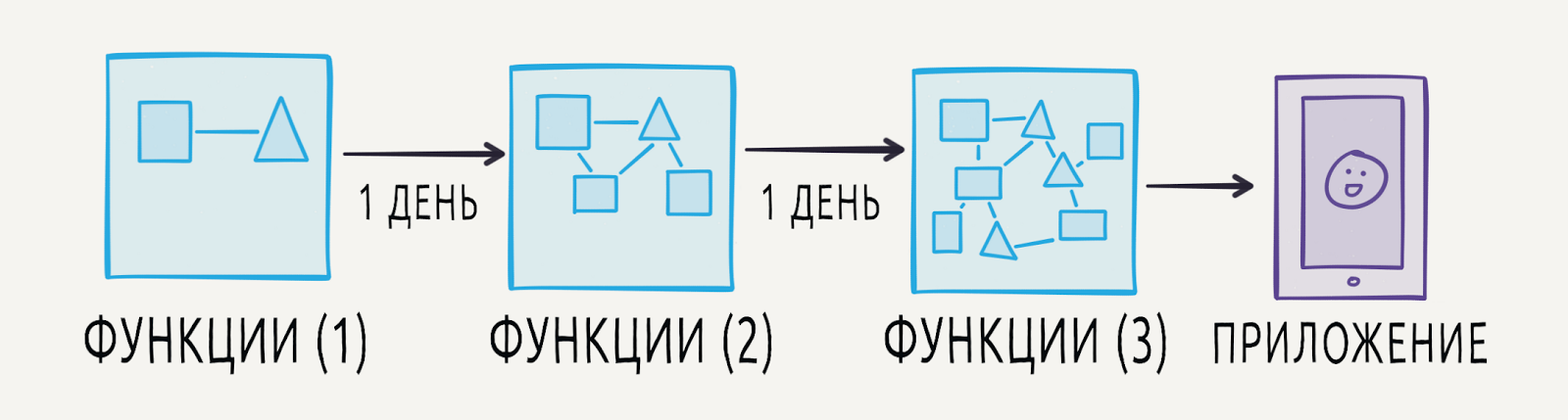 Как правильно чистить лук, или Почему разработка ПО выходит из-под контроля - 9