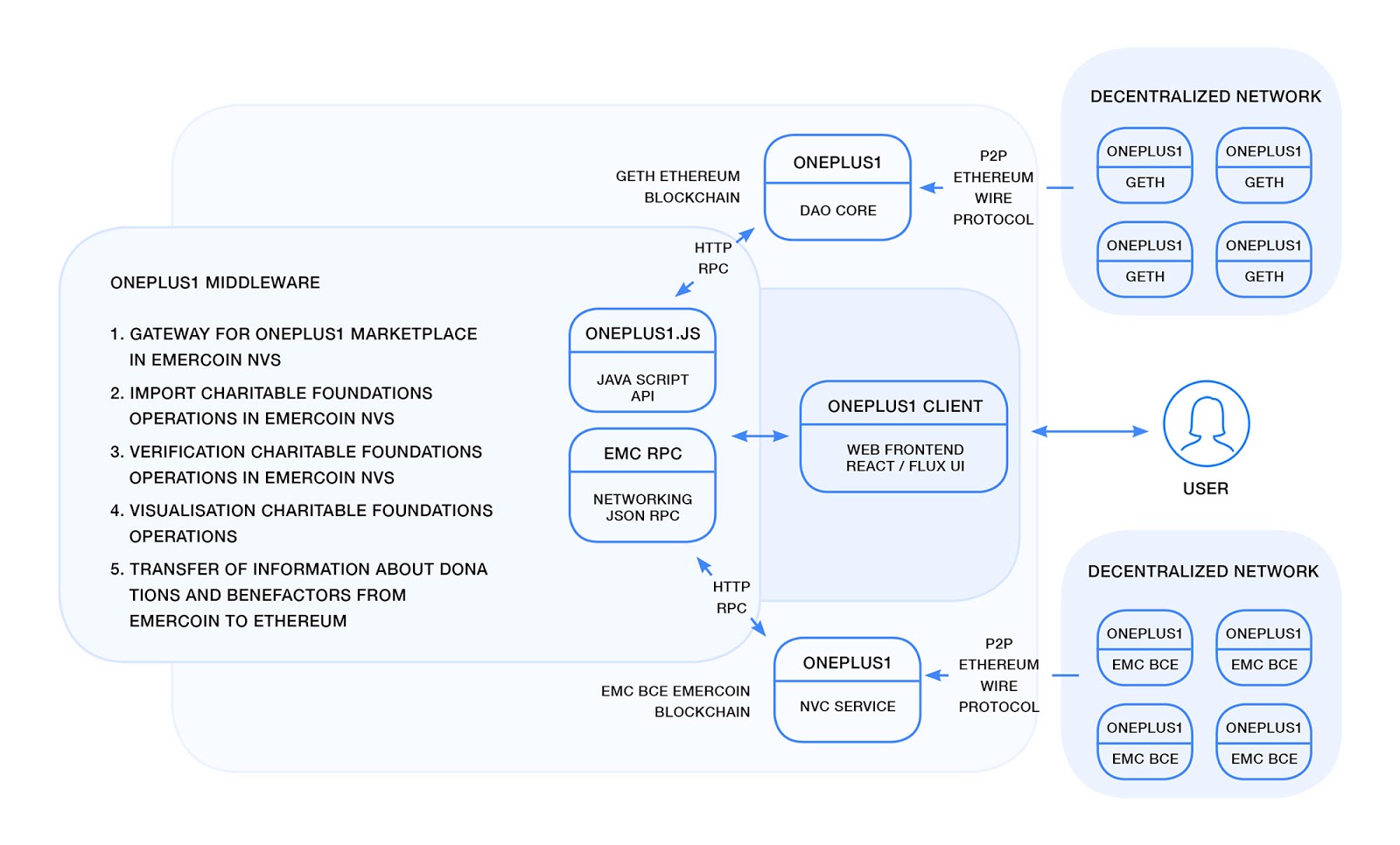 Один+Один — благотворительный маркетплейс на Blockchain - 5