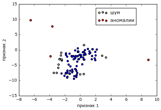 Обнаружение аномалий в данных сетевого мониторинга методами статистики - 47