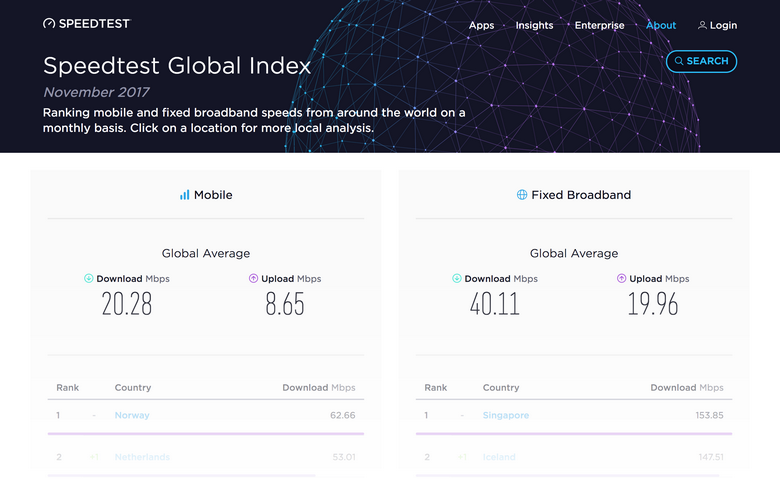 Специалисты Speedtest опубликовали статистику по скорости Интернета