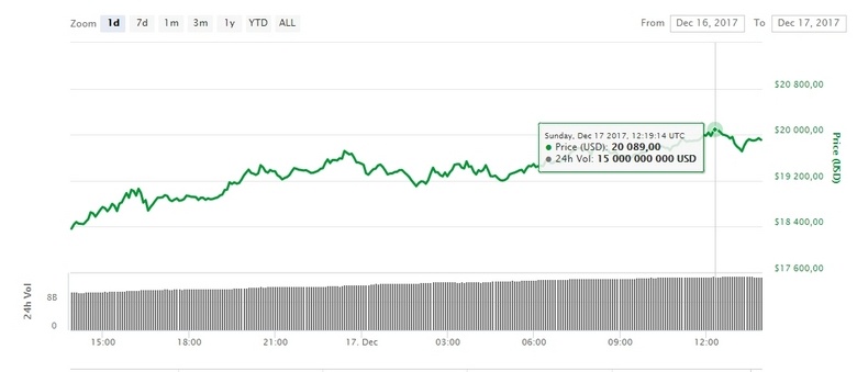 Bitcoin добрался до очередного крупного рубежа