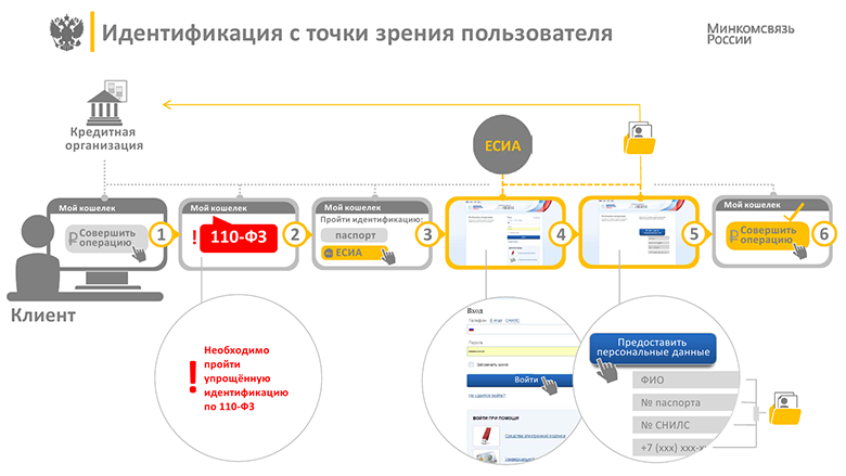 FAQ по теме интеграции с ЕСИА - 1