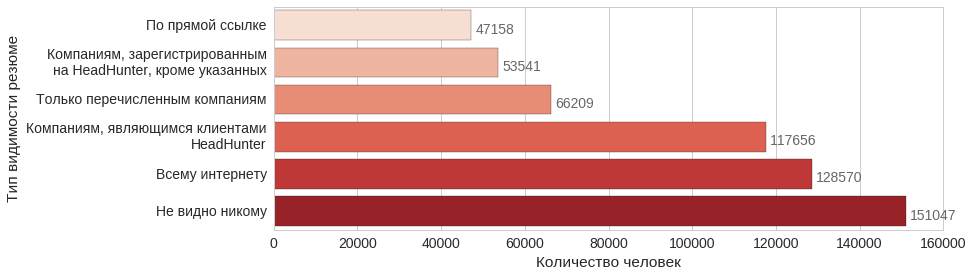 Анализ резюме HH.RU: много графиков и немного сексизма и дискриминации - 19