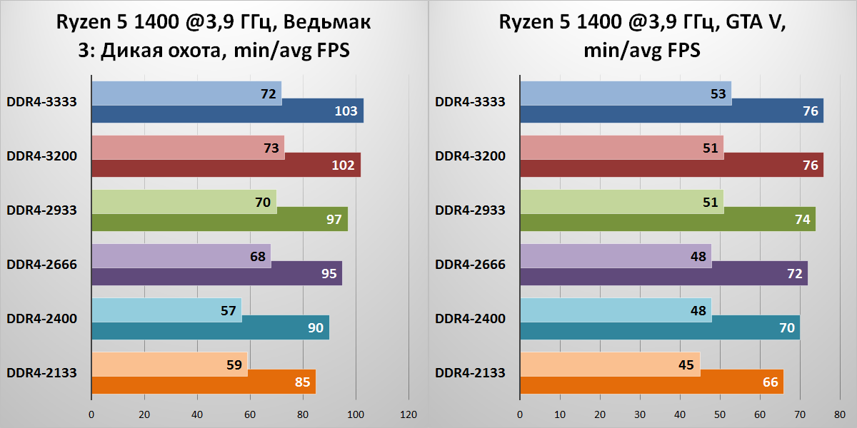 «Спасибо за помощь, камрад!» Ускоряем игровой ПК на базе процессора AMD Ryzen - 13