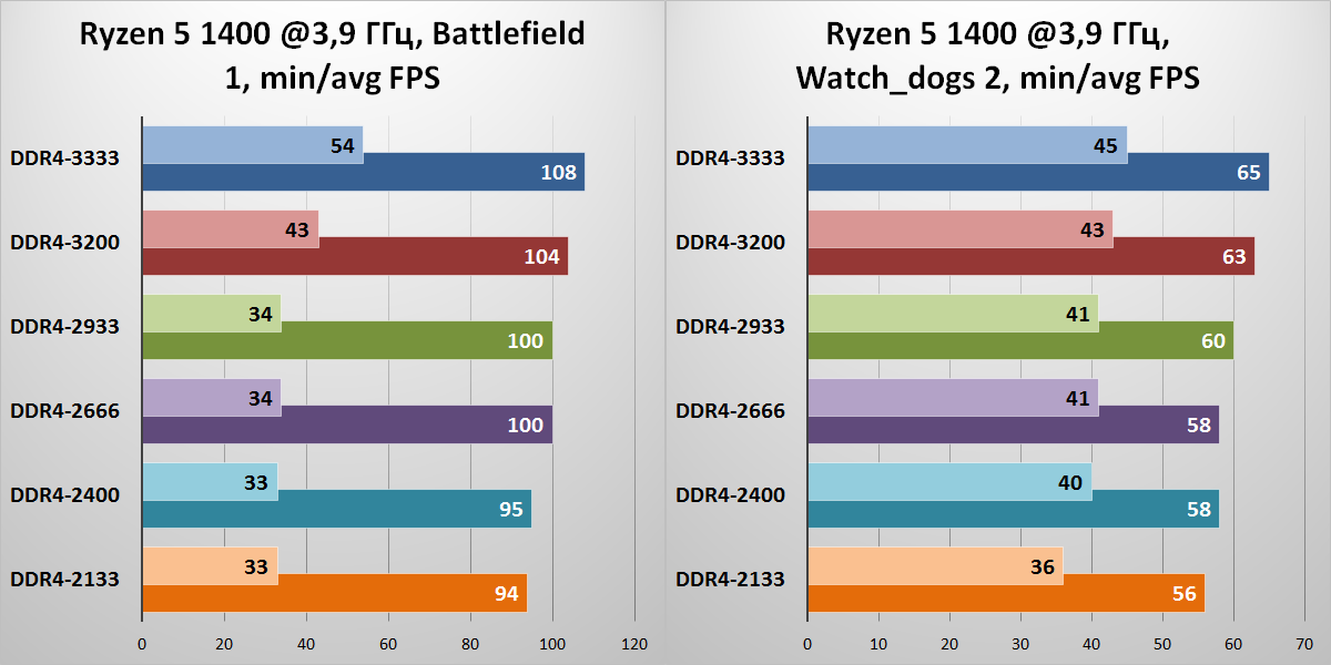 «Спасибо за помощь, камрад!» Ускоряем игровой ПК на базе процессора AMD Ryzen - 14