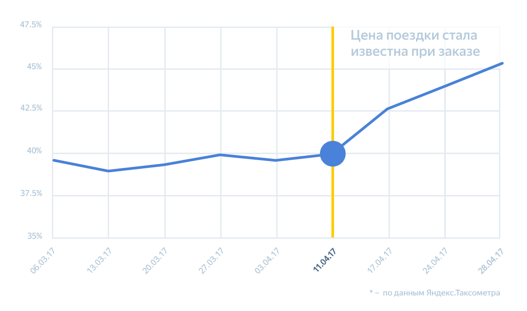 Время — деньги. Как мы учили Яндекс.Такси точно рассчитывать стоимость поездки - 10 Время — деньги. Как мы учили Яндекс.Такси точно рассчитывать стоимость поездки - 10