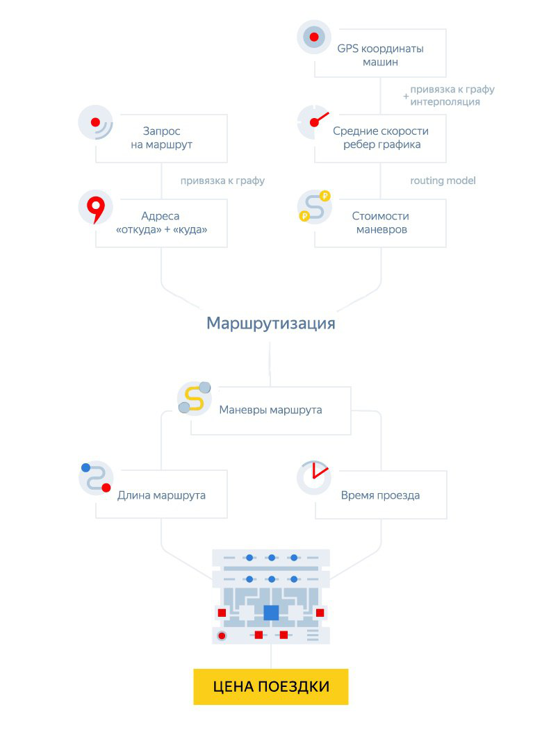 Время — деньги. Как мы учили Яндекс.Такси точно рассчитывать стоимость поездки - 6 Время — деньги. Как мы учили Яндекс.Такси точно рассчитывать стоимость поездки - 6
