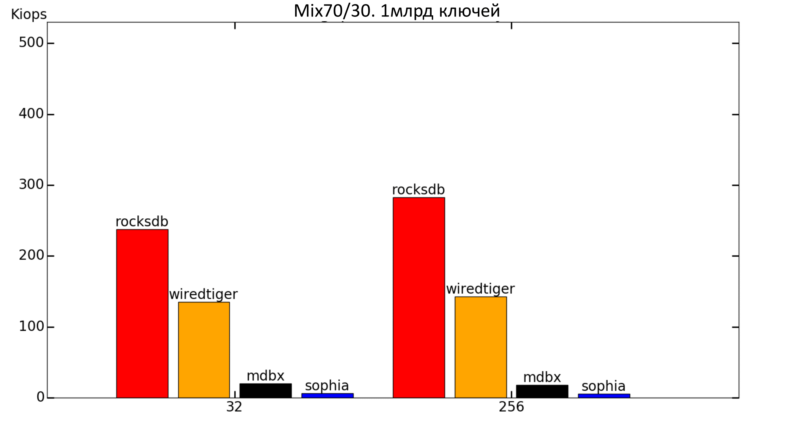 Key-value для хранения метаданных в СХД. Тестируем встраиваемые базы данных - 12