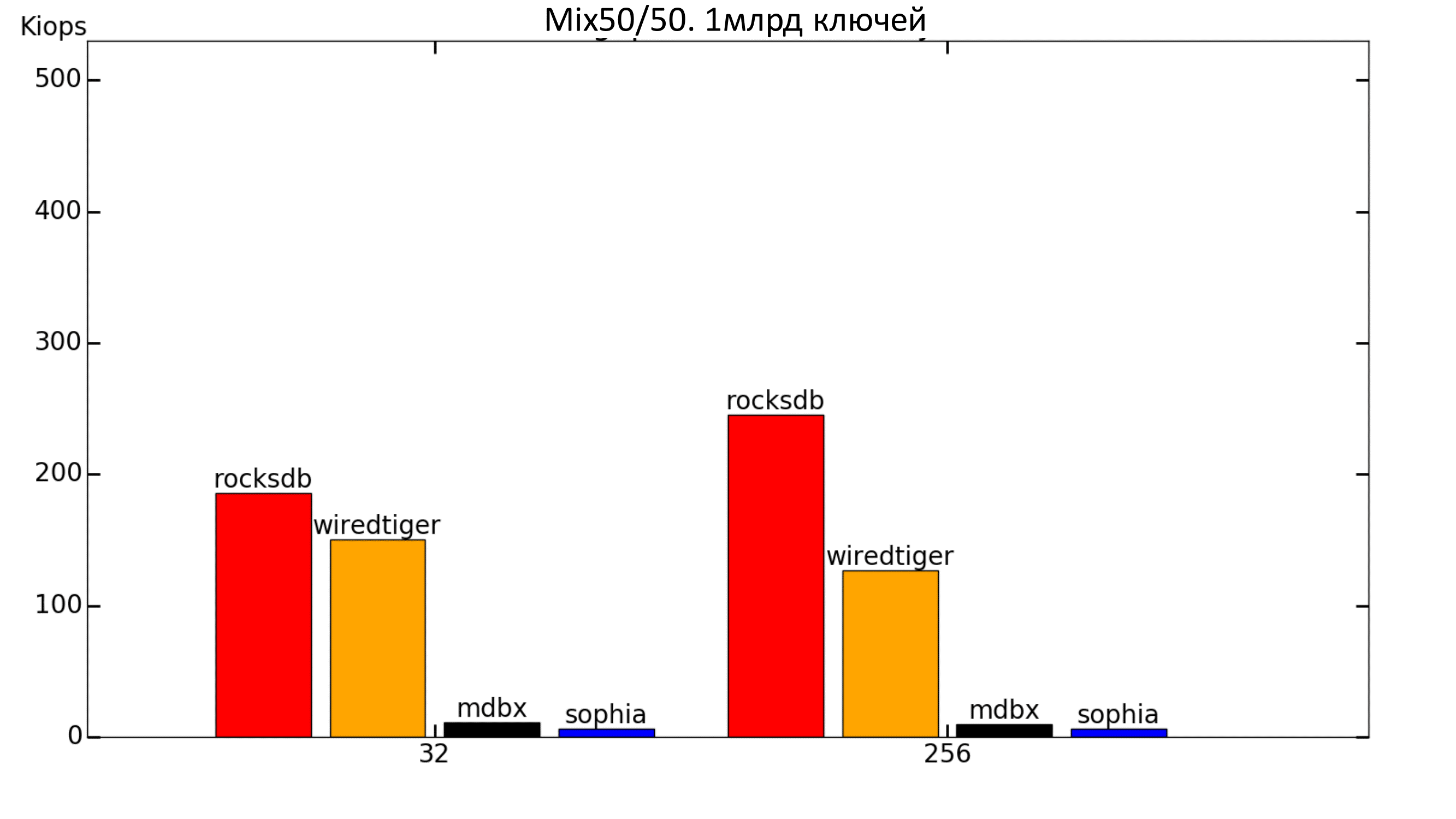 Key-value для хранения метаданных в СХД. Тестируем встраиваемые базы данных - 13