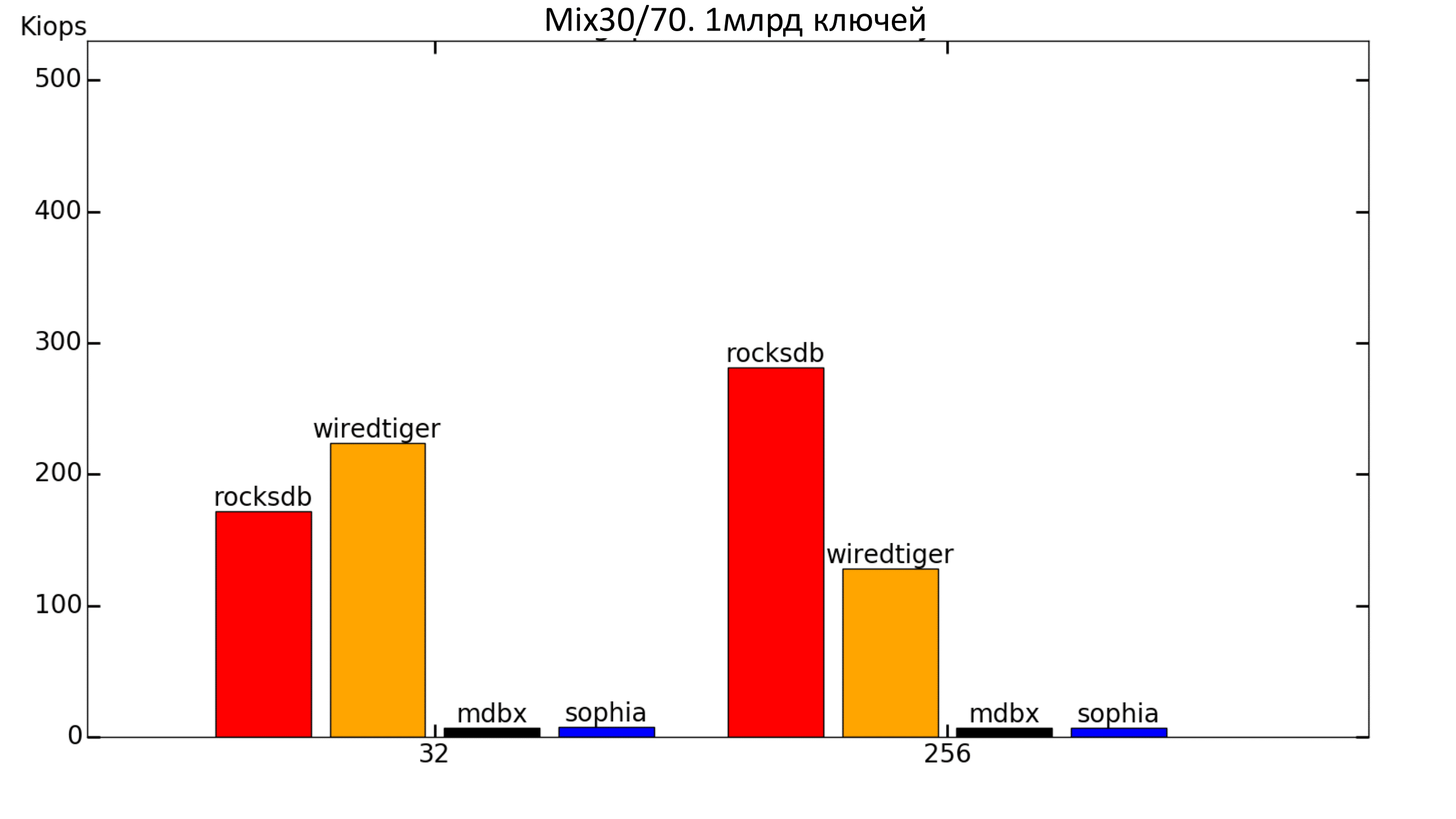 Key-value для хранения метаданных в СХД. Тестируем встраиваемые базы данных - 14