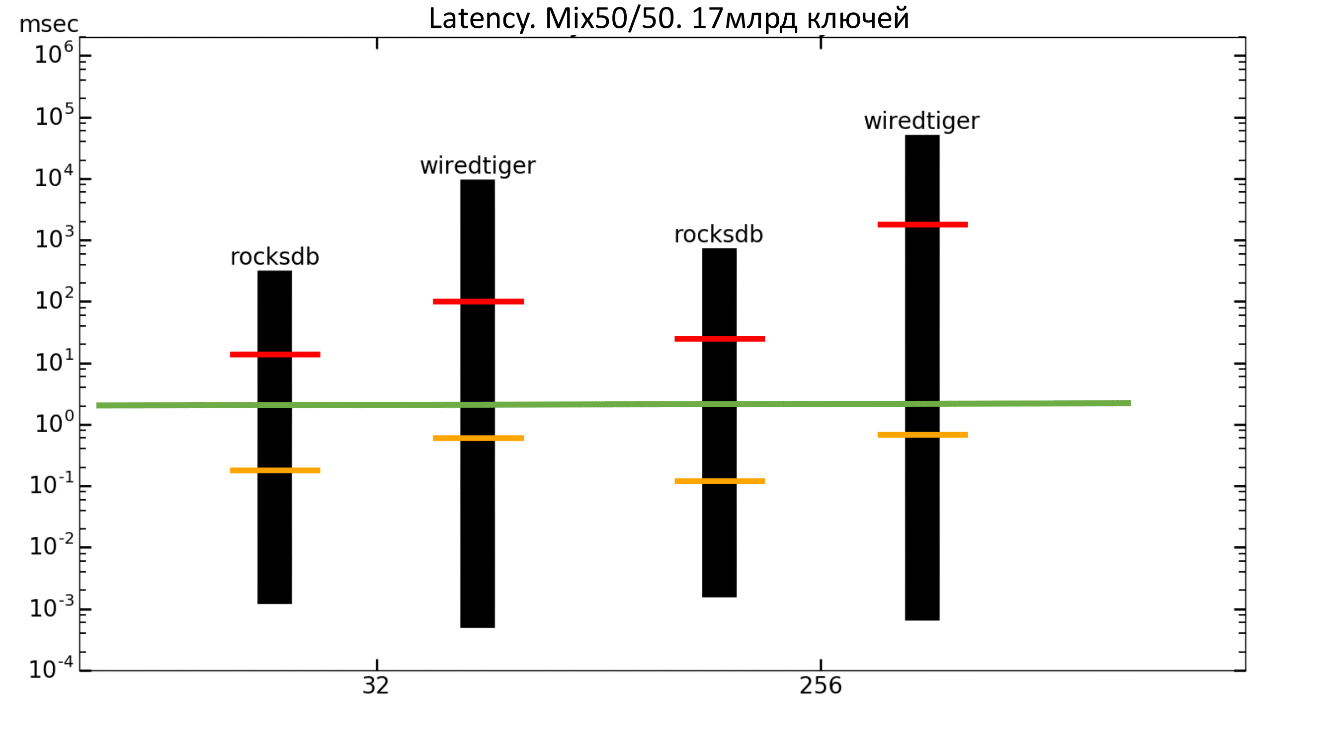 Key-value для хранения метаданных в СХД. Тестируем встраиваемые базы данных - 24