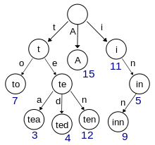 Naive Spellchecking, или поиск ближайших слов из словаря по метрике Левенштейна на Scala - 1