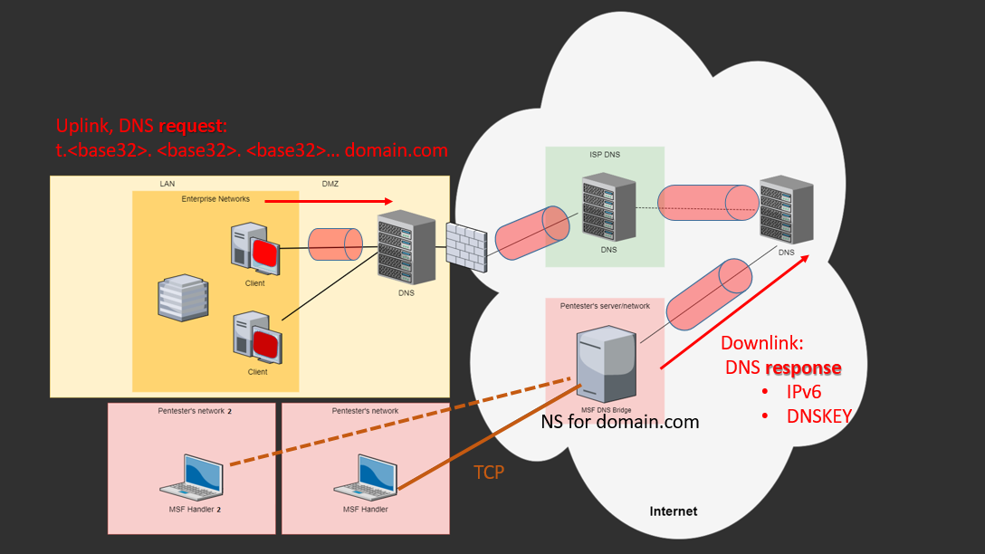 Эксфильтрация в Metasploit: DNS туннель для Meterpreter - 2