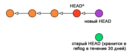 Git снизу вверх - 10