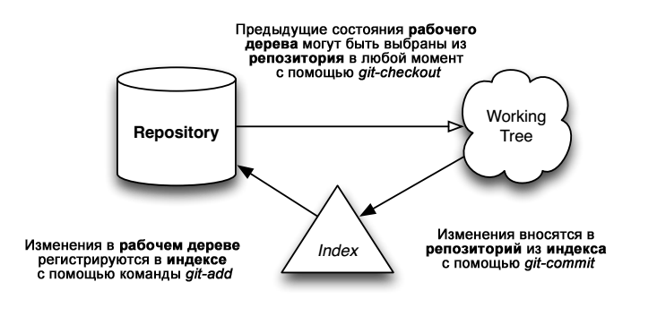 Git снизу вверх - 2