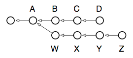 Git снизу вверх - 4