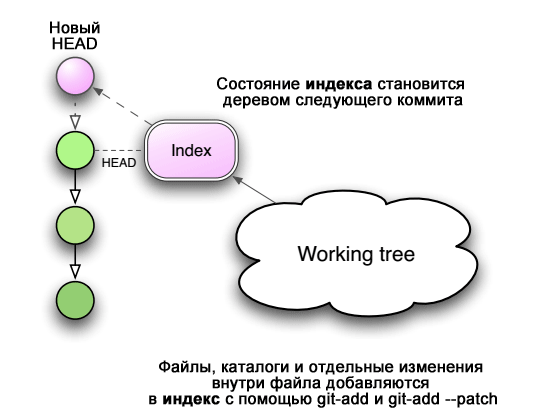 Git снизу вверх - 9