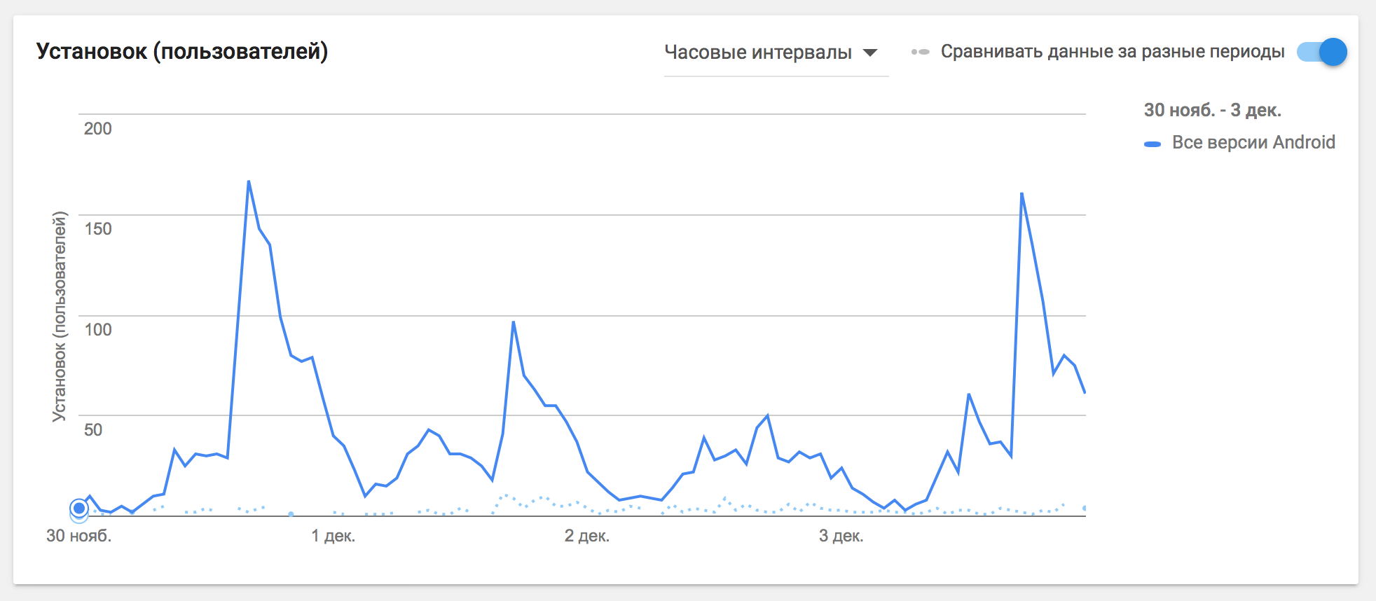 Как я слил 1000$ в продвижение игры и что из этого получилось - 3