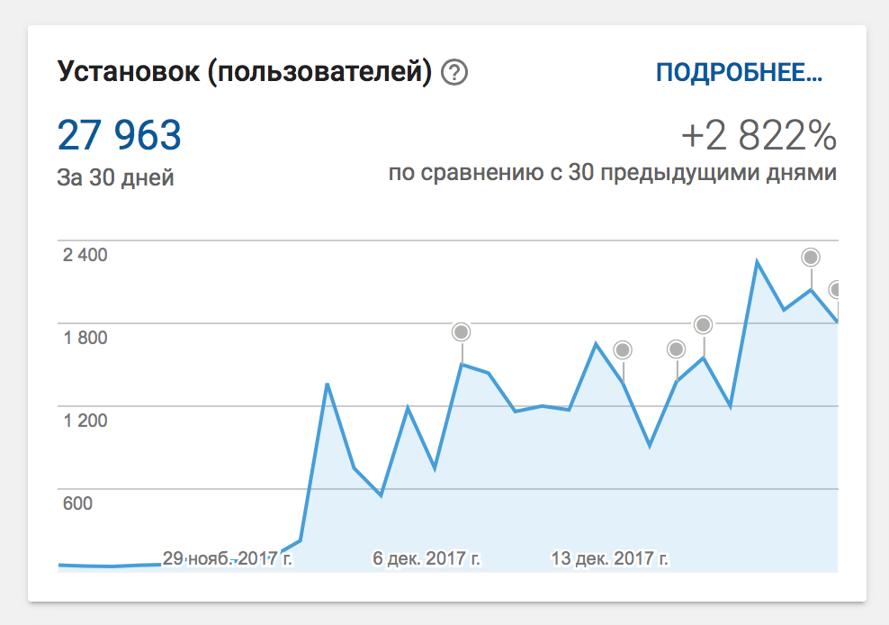 Как я слил 1000$ в продвижение игры и что из этого получилось - 7