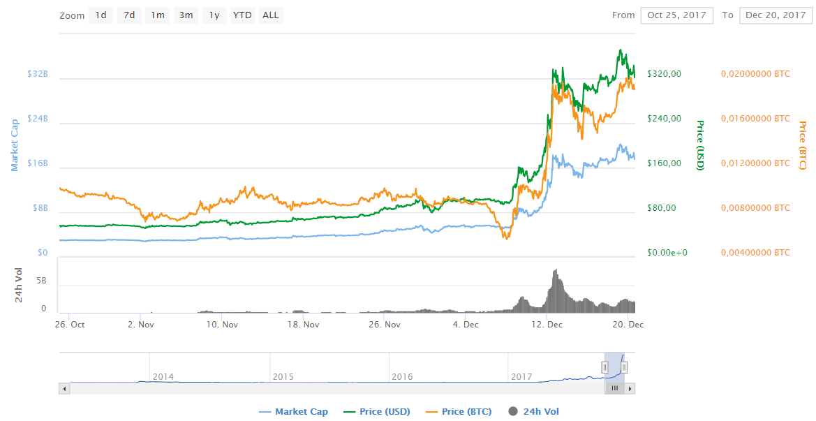 Основатель Litecoin продал все свои монеты - 2