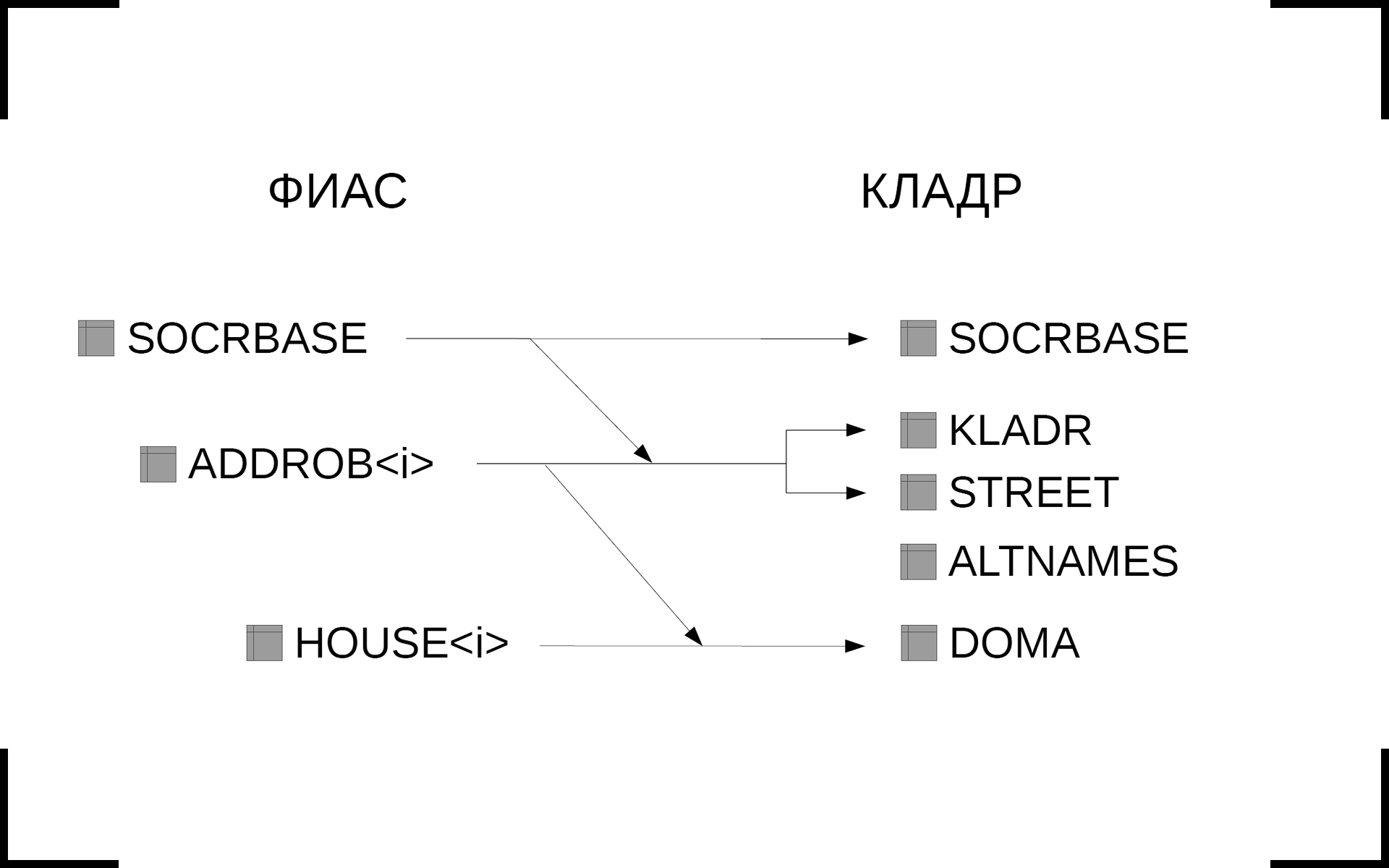 Задача со звездочкой: как мы перекодировали ФИАС в КЛАДР - 4