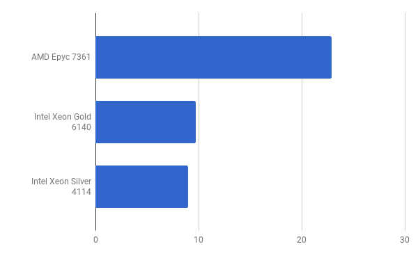 Intel vs AMD: сравнительные тесты - 2