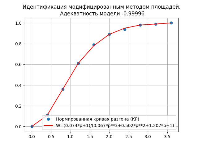 Динамическая идентификация объектов управления - 34