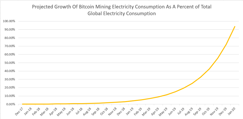 Энергопотребление сети Bitcoin превысило энергопотребление Беларуси - 3
