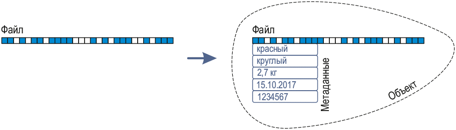 Как устроены хранилища данных: обзор для новичков - 3