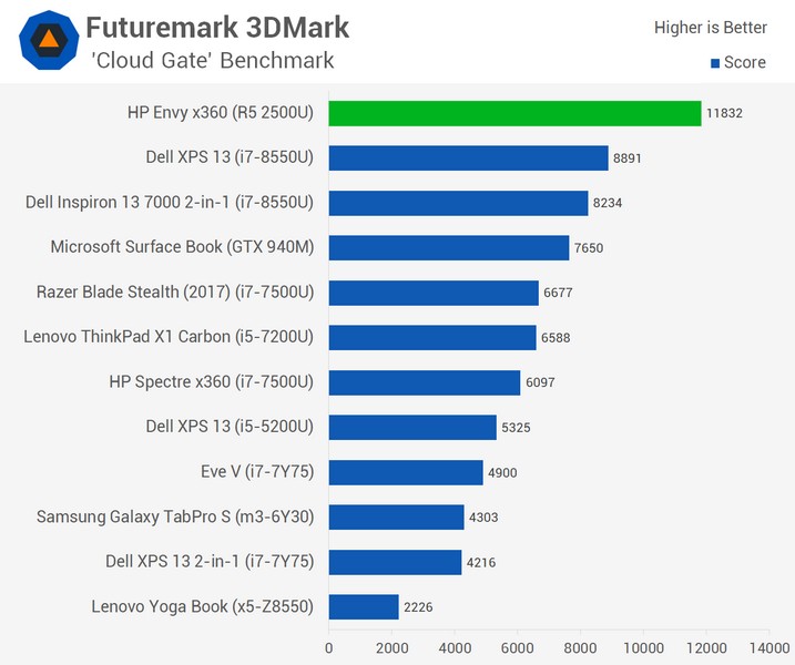 Появились полноценные тесты APU AMD Ryzen 5 2500U