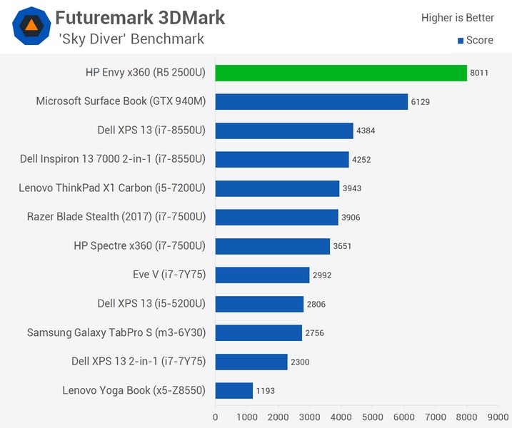 Появились полноценные тесты APU AMD Ryzen 5 2500U