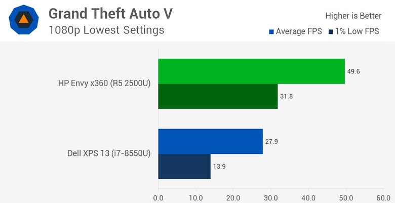 Появились полноценные тесты APU AMD Ryzen 5 2500U