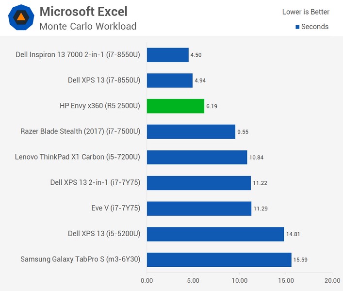 Появились полноценные тесты APU AMD Ryzen 5 2500U