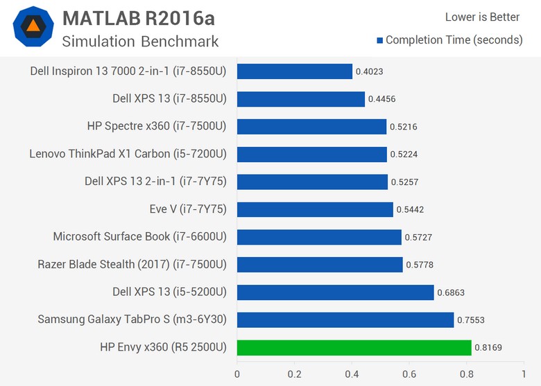 Появились полноценные тесты APU AMD Ryzen 5 2500U