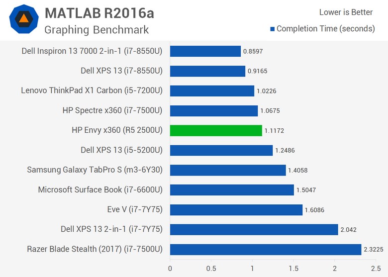 Появились полноценные тесты APU AMD Ryzen 5 2500U