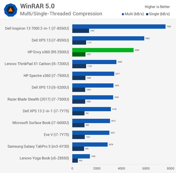 Появились полноценные тесты APU AMD Ryzen 5 2500U