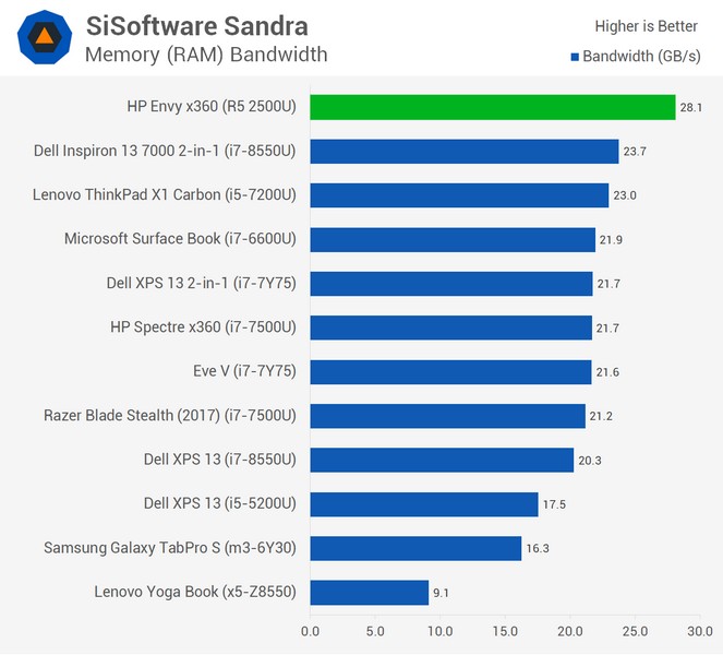 Появились полноценные тесты APU AMD Ryzen 5 2500U