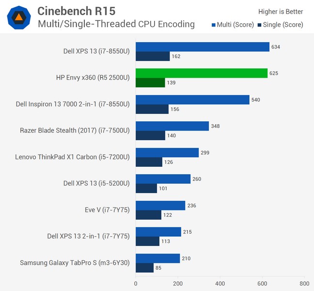 Появились полноценные тесты APU AMD Ryzen 5 2500U