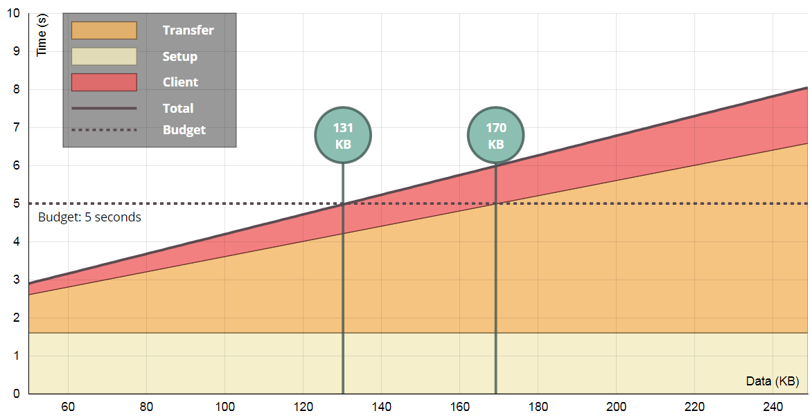 Вы можете себе это позволить? Бюджет веб-производительности в реальном мире - 1 Вы можете себе это позволить? Бюджет веб-производительности в реальном мире - 1