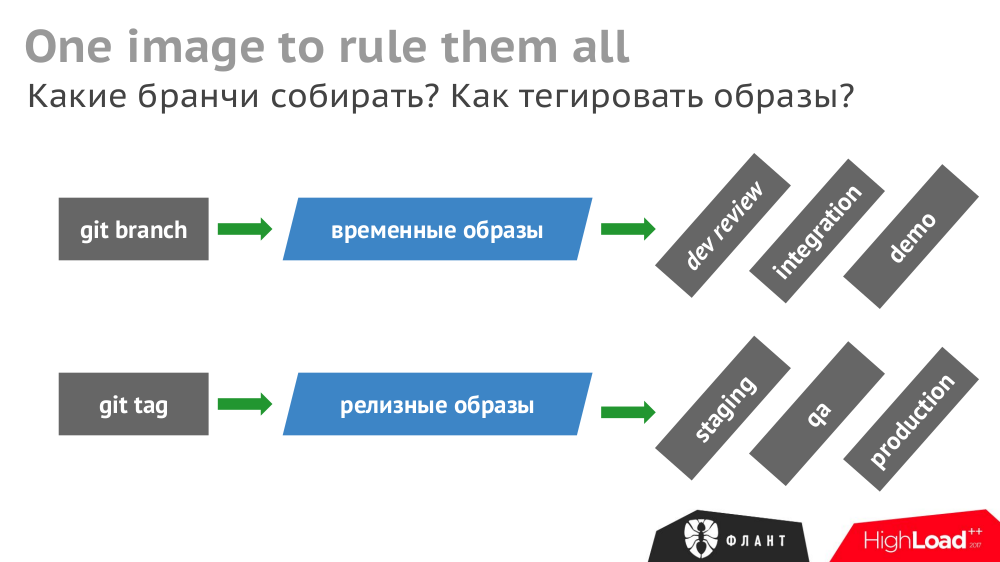 Лучшие практики CI-CD с Kubernetes и GitLab (обзор и видео доклада) - 6