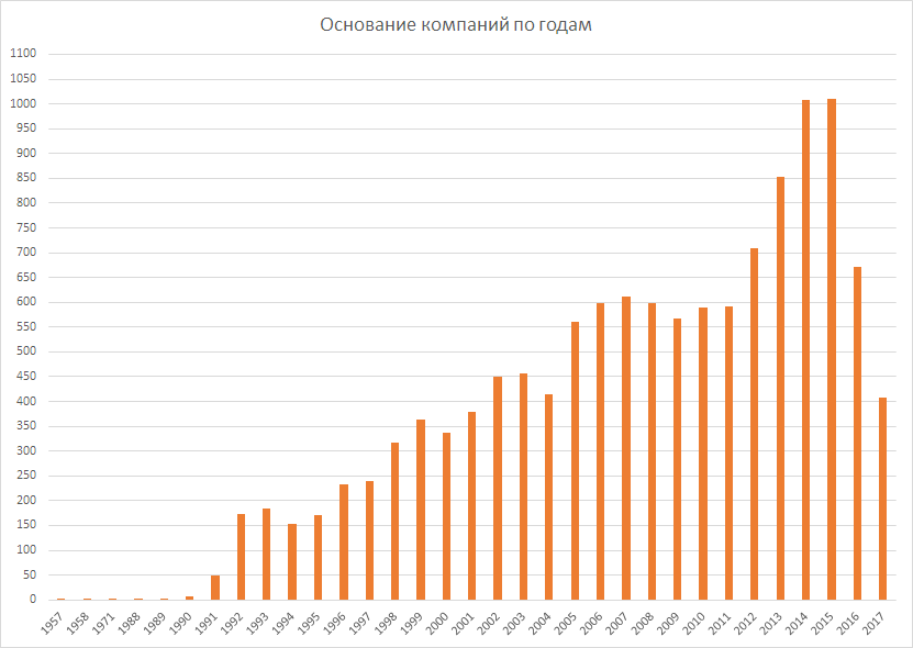 Операторы связи РФ. 2017. Немного аналитики - 3 Операторы связи РФ. 2017. Немного аналитики - 3