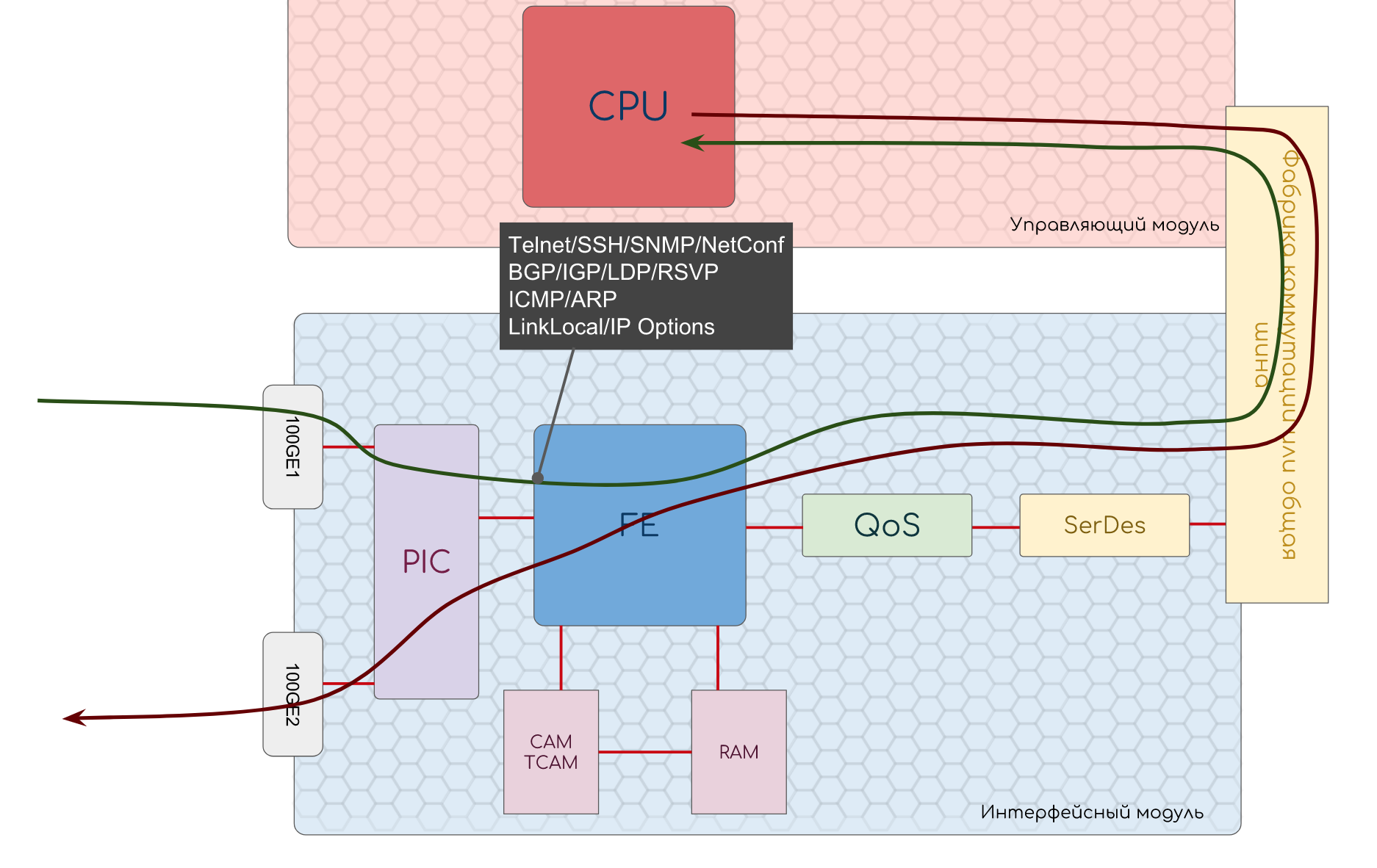 Часть 14. Путь пакета в сети. Сравнение протоколы SNMP И NETCONF.