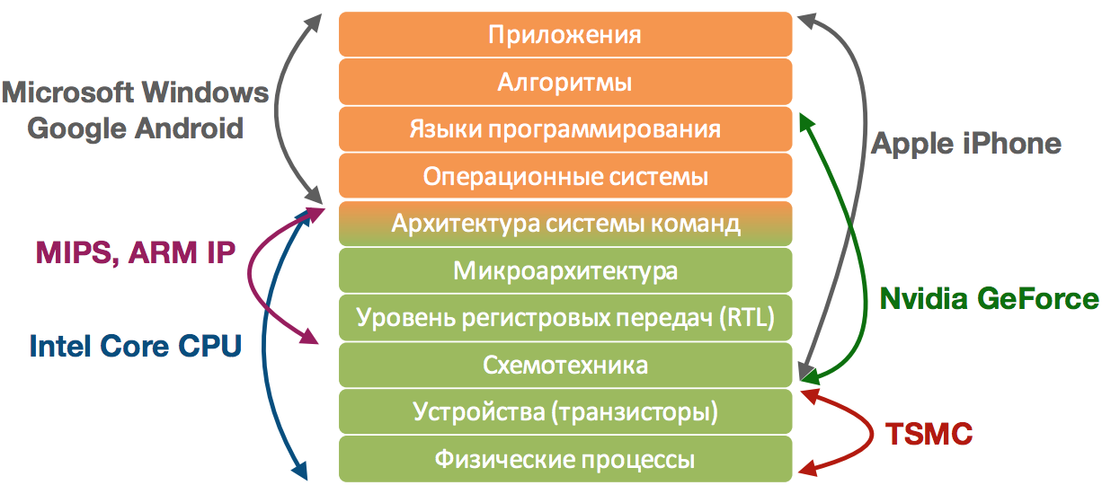 Суровая сибирская и казахстанская микроэлектроника 2017 года: Verilog, ASIC и FPGA в Томске, Новосибирске и Астане - 33