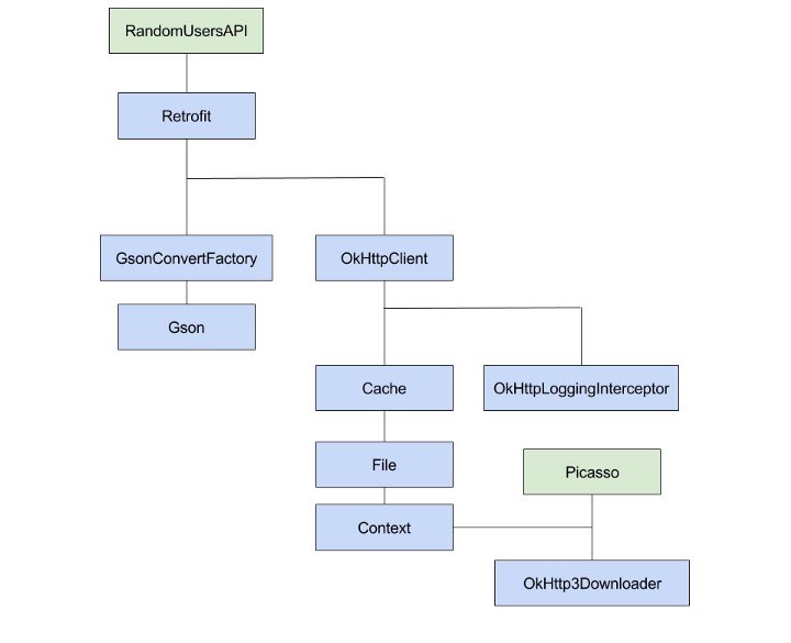 Dagger 2 для начинающих Android разработчиков. Dagger 2. Продвинутый уровень. Часть 1 - 3 DI graph image