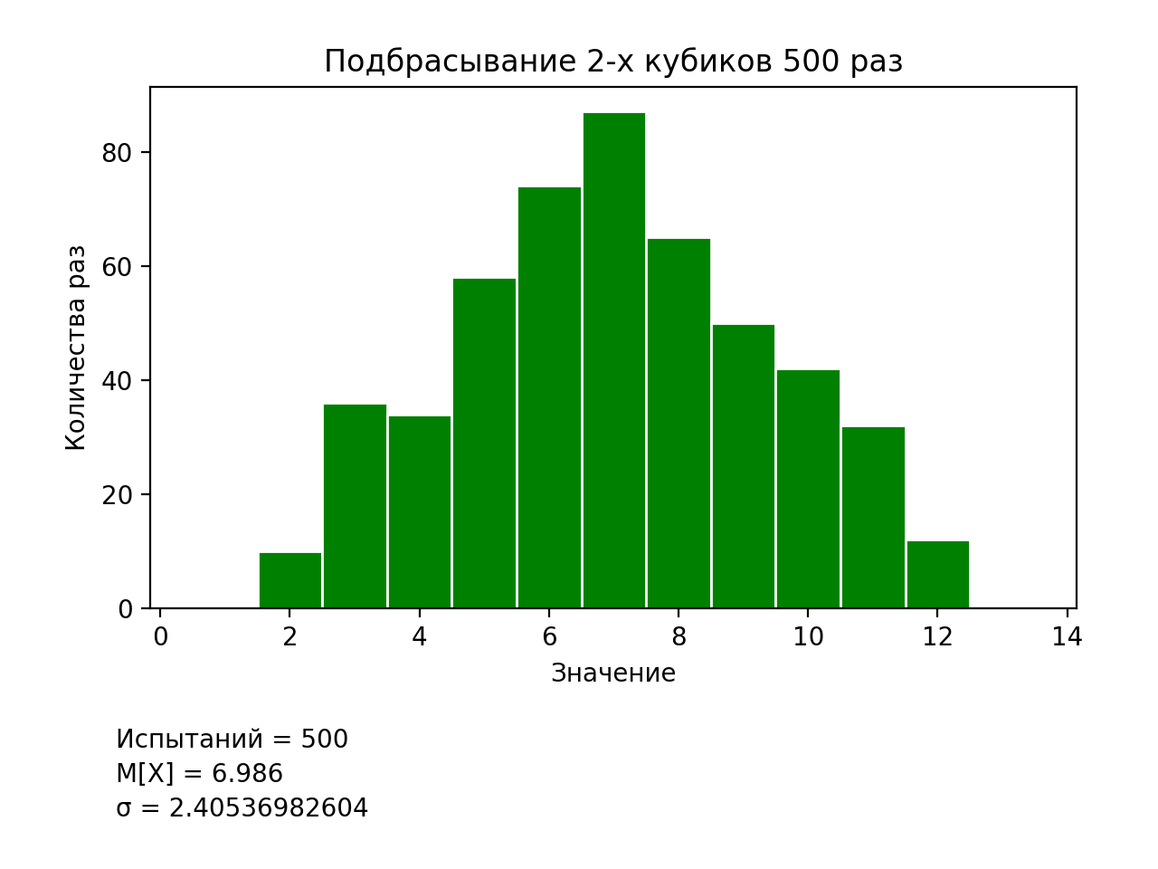 Методы имитационного моделирования вероятностных распределений на языке программирования Python - 2 Методы имитационного моделирования вероятностных распределений на языке программирования Python - 2